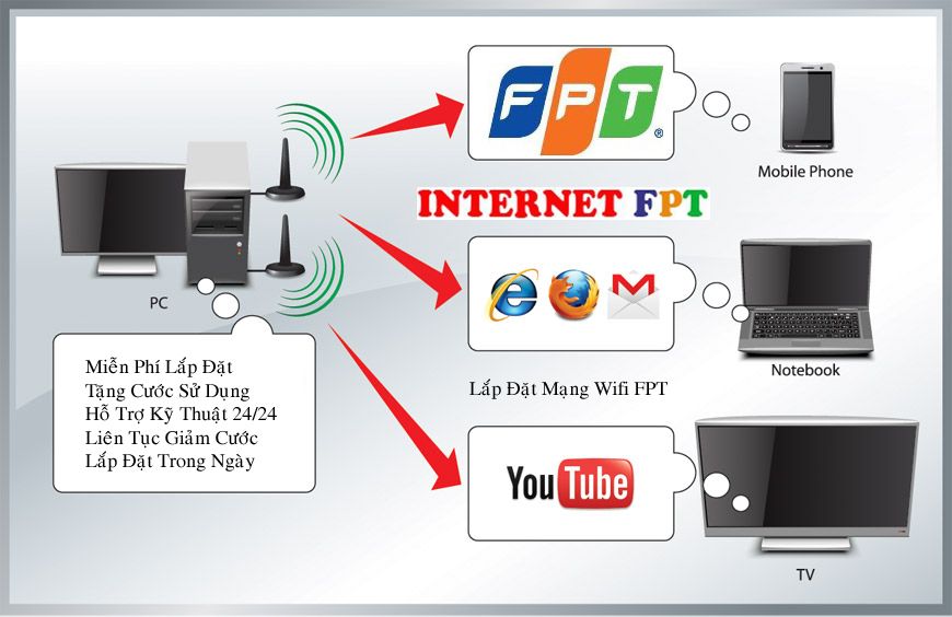 5 Nguyên nhân bạn nên chọn dịch vụ lắp Mạng internet FPT ở Hà Đông
