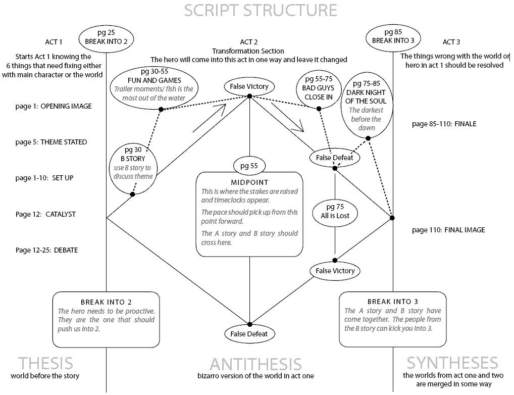 Screenplay Structure Chart